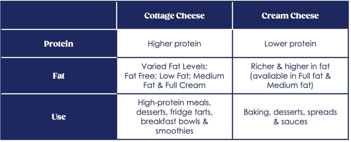 Top 10 Cream Cheese Recipes: From Brunch ideas to easy Cheesecake Recipes Comparison chart showing cottage cheese vs cream cheese protein, fat levels, and common uses.